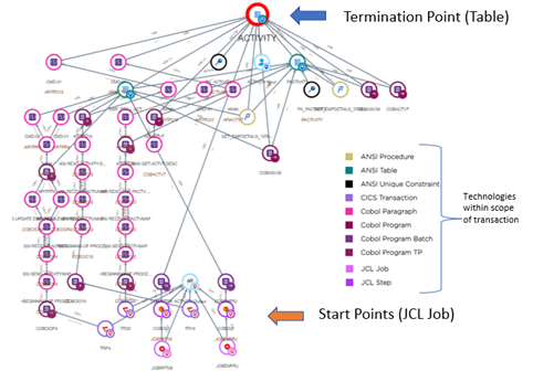 CAST Imaging: End-to-end transaction explorations