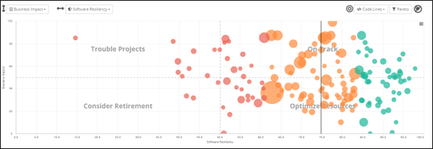 CAST Highlight chart showing the portfolio of software applications